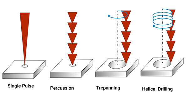 激光钻孔在电路板制造中如何使用？