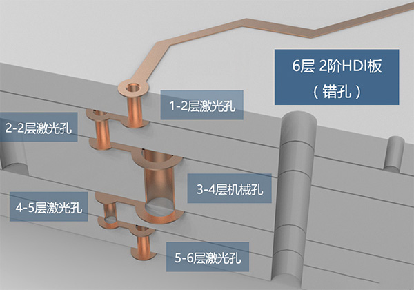2阶HDI电路板设计结构