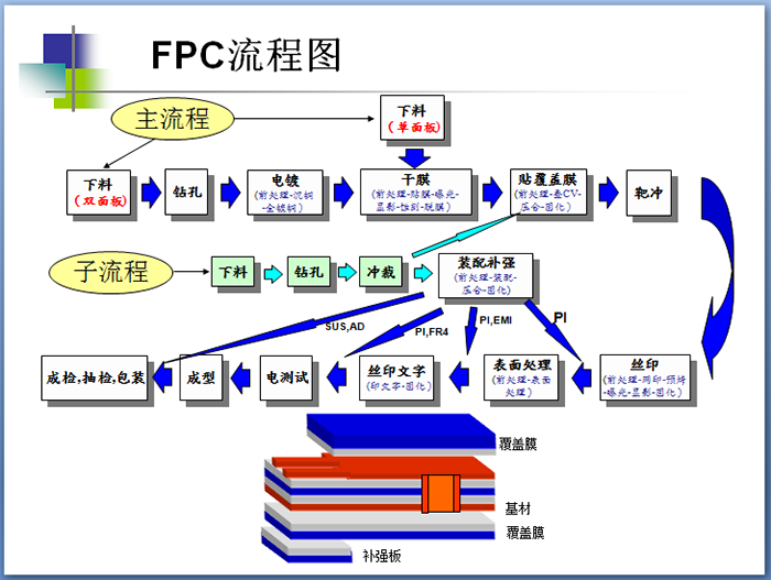 FPC柔性电路板加工流程